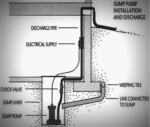 sump pump why need houses discharge