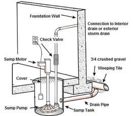 Diagram for installing a sump pump 